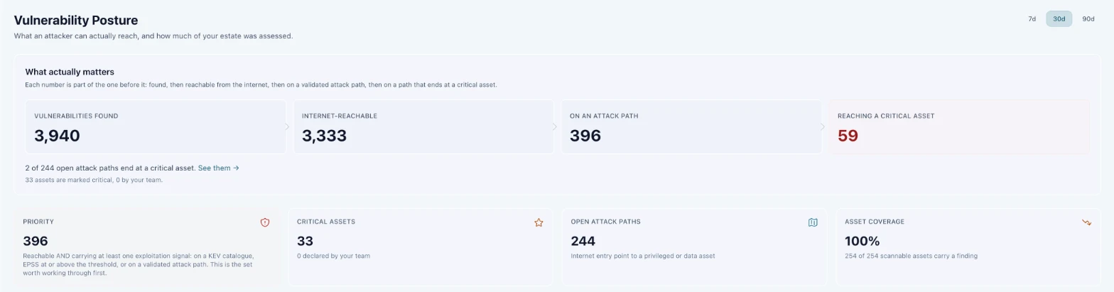 Écran Posture de Nyrox : 3 940 vulnérabilités détectées, 3 333 exposées, 396 sur un chemin d'attaque, 59 atteignant un actif critique